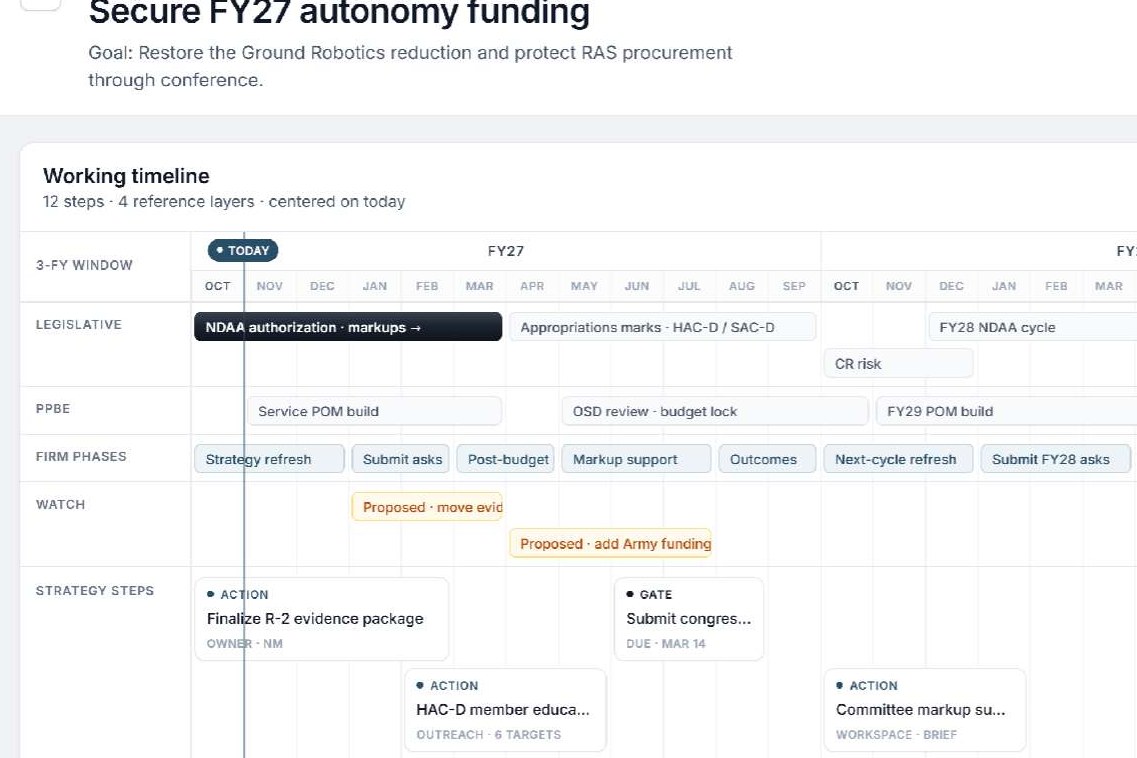 A strategy plotted on the working timeline across three fiscal years
